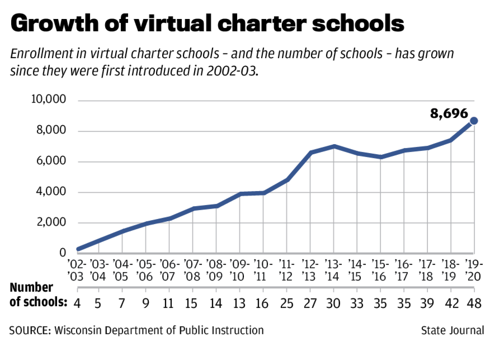 Virtual charter schools